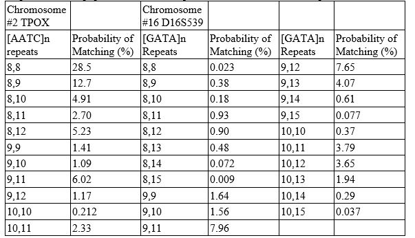 What percent of the population has the 9,9 pattern on TPOX and the 8,14 pattern on D16S539?   A)  0.00102% B)  0.0511 C)  1.34 D)  1.48