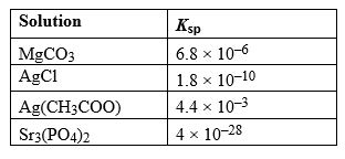 Given the following K<sub>sp</sub> values, determine which solution has the greatest concentration of ions at equilibrium. ​   ​ A)  MgCO<sub>3</sub> B)  AgCl C)  Ag(CH<sub>3</sub>COO)  D)  Sr<sub>3</sub>(PO<sub>4</sub>) <sub>2</sub>