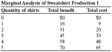 Use the following to answer questions:   -(Table: Marginal Analysis of Sweatshirt Production I)  Look at the table Marginal Analysis of Sweatshirt Production I. The optimal quantity of sweatshirts to produce is: A)  two. B)  three. C)  four. D)  five.