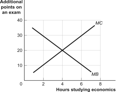 Use the following to answer questions: Figure: Marginal Benefits and Marginal Costs   -(Figure: Marginal Benefits and Marginal Costs)  Look at the figure Marginal Benefits and Marginal Costs. More time spent studying economics adds points to economics scores but (MB)  subtracts points from accounting scores (MC) . When Claudia studies economics for four hours, the marginal benefit is _____ points; when she studies for six hours, the marginal benefit is _____ points. A)  20; 10 B)  30; 10 C)  20; 0 D)  20; 30