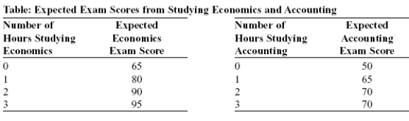 Use the following to answer questions:   -(Table: Expected Exam Scores from Studying Economics and Accounting)  Look at the table Expected Exam Scores from Studying Economics and Accounting. If you studied for a total of three hours, your combined scores would be maximized by spending _____ hours studying accounting. A)  zero B)  one C)  two D)  three