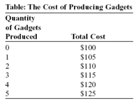Use the following to answer question:   -(Table: The Cost of Producing Gadgets)  Look at the table The Cost of Producing Gadgets. According to this table, the marginal cost is: A)  increasing at a constant rate equal to $5. B)  increasing at an increasing rate. C)  increasing at a decreasing rate. D)  constant and equal to $5.