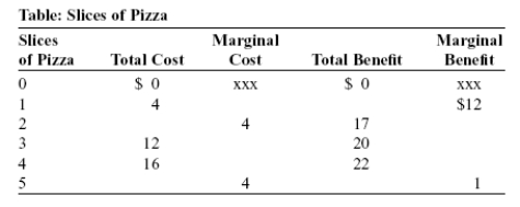 Use the following to answer question:   -(Table: Slices of Pizza) Look at the table Slices of Pizza. Complete the table and determine how many slices you should eat.