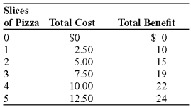 You can buy slices of pizza at $2.50 each, and you have drawn up a table that summarizes your total cost and total benefit of purchasing up to five slices of pizza. A coworker, looking over your shoulder, says that you should consume five slices of pizza because the total benefit you receive is greatest at that quantity. How do you respond? Is there any situation in which your coworker might be correct?  
