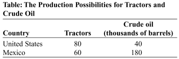 <strong>Use the following to answer questions:   (Table: The Production Possibilities for Tractors and Crude Oil) Look at the table The Production Possibilities for Tractors and Crude Oil. The opportunity cost of _____ is _____ in the United States as (than) in Mexico.</strong> A) tractors; higher B) tractors; the same C) tractors; lower D) crude oil; lower <div style=padding-top: 35px> 