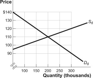 Use the following to answer questions: Figure: The Market for MP3 Players   -(Figure: The Market for MP3 Players)  Look at the figure The Market for MP3 Players. Assume that S<sub>d</sub> represents the domestic supply curve and D<sub>d</sub> represents the domestic demand curve. In the market for MP3 players, the autarky price equals: A)  $140. B)  $120. C)  $110. D)  $100.