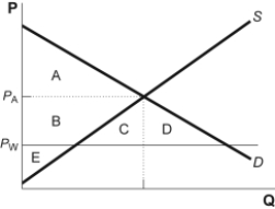 Use the following to answer questions: Figure: The Market for Thumb Drives   -(Figure: The Market for Thumb Drives)  Look at the figure The Market for Thumb Drives. Assume that P<sub>A</sub> is the autarky price, P<sub>W</sub> is the world price, and D and S represent domestic demand and supply, respectively. Consumer surplus in free trade equals the area: A)  A. B)  A + B + C. C)  A + B + C + D. D)  A + B.