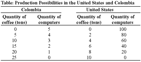 Use the following to answer questions:   -(Table: Production Possibilities in the United States and Colombia) Look at the table Production Possibilities in the United States and Colombia. Suppose that each nation specializes in producing the good in which it has the comparative advantage, and the two nations agree to trade. A year later we observe Colombia consuming 20 computers and 20 tons of coffee, and we observe the United States consuming 80 computers and 5 tons of coffee. How many computers does the United States export? How many tons of coffee does the United States import? If the world price of a computer is $500, what is the world price of a ton of coffee? Justify your answers.
