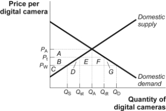 Use the following to answer question: Figure: The Market for Digital Cameras with Tariff   -(Figure: The Market for Digital Cameras with Tariff) Look at the figure The Market for Digital Cameras with Tariff. The domestic price is P<sub>A</sub> and the world price is P<sub>W</sub>. The government decides to impose a tariff on each imported digital camera, and the new price is P<sub>t</sub>. Identify the area corresponding to the tax revenue collected by the government. Identify the area corresponding to the deadweight loss that results from the tariff.