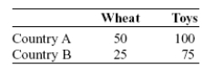 Use the following to answer questions: Scenario: The Production of Wheat and Toys   The table describes the production of two goods, wheat and toys, in country A and country B. Each country has a linear production possibility frontier with respect to its production of the two goods. The numbers in each column represent the total number of units each country could produce if it used all of its resources to produce the good. -(Scenario: The Production of Wheat and Toys)  Look at the scenario Production of Wheat and Toys. If each country specializes completely in the good for which it has the comparative advantage, which combination represents a maximum possible amount of total production of the two goods, given the specialization? A)  50 wheat and 100 toys B)  50 wheat and 75 toys C)  25 wheat and 75 toys D)  100 toys and 25 wheat