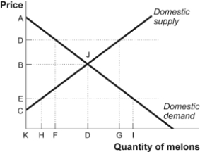 Use the following to answer questions: Figure: The Market for Melons in Russia   -(Figure: The Markets for Melons in Russia)  Look at the figure The Market for Melons in Russia. Without trade, the country's producer surplus will equal area _____, and consumer surplus will equal area _____. A)  ACJ; ABJ B)  BCJ; ABJ C)  ABJ; BCJ D)  BJDK; ABJ