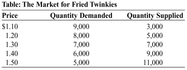 Use the following to answer questions:   -(Table: The Market for Fried Twinkies)  Look at the table The Market for Fried Twinkies. Of the $0.30 tax per fried Twinkie, consumers actually pay _____, while producers actually pay _____. A)  $0.30; $0.00 B)  $0.15; $0.15 C)  $0.20; $0.10 D)  $0.00; $0.30