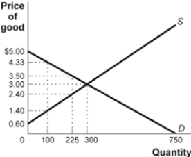 Use the following to answer question: Figure: An Excise Tax   -(Figure: An Excise Tax)  Look at the figure An Excise Tax. If an excise tax equal to $1.10 is imposed on this good, then the price paid by consumers will: A)  rise by $1.10. B)  rise by $1.33. C)  not rise. D)  rise by $0.50.