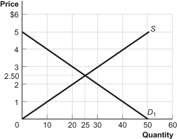 Use the following to answer questions: Figure: The Market for Productivity Apps   -(Figure: The Market for Productivity Apps)  Look at the figure The Market for Productivity Apps. If the government imposes a tax of $1 in this market, consumers will pay _____ more per app and purchase _____ fewer apps. A)  $1; 5 B)  $1; 25 C)  $0.50; 5 D)  $0.50; 20
