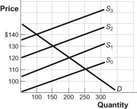 Use the following to answer question: Figure: Market for Hotel Rooms   -(Figure: The Market for Hotel Rooms)  Look at the figure The Market for Hotel Rooms. Suppose with no tax the equilibrium price is $110 and the equilibrium quantity is 250. If the local government levies a tax of $30 per night on each hotel room rented, the new equilibrium price will equal _____ and the new equilibrium quantity will equal _____. A)  $140; 100 B)  $130; 150 C)  $120; 200 D)  $110; 250