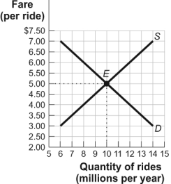 Use the following to answer questions: Figure and Table: The Market for Taxi Rides     -(Figure and Table: The Market for Taxi Rides)  Look at the figure and table The Market for Taxi Rides. The figure represents a competitive market for taxi rides. If the government imposes an excise tax of $2 per ride (causing the supply curve to shift upward by that amount) , then the government will collect tax revenues of _____, BUT the tax will cause a _____ deadweight loss to society. A)  $8 million; $1 million B)  $16 million; $2 million C)  $24 million; $4.5 million D)  $48 million; $6 million
