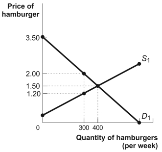 Use the following to answer questions: Figure: The Market for Hamburgers   -(Figure: The Market for Hamburgers)  Look at the figure The Market for Hamburgers. If the market is originally in equilibrium and the government imposes an excise tax of $0.80 per unit of the good sold, the deadweight loss associated with the tax will be: A)  $40. B)  $240. C)  $105. D)  $90.