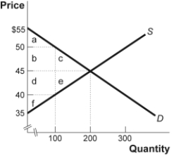 Use the following to answer questions: Figure: The Market for Blue Jeans   -(Figure: The Market for Blue Jeans)  Look at the figure The Market for Blue Jeans. The government recently levied a $10 tax on the producers of blue jeans. What area or areas in the graph identify consumer and producer surplus after the tax was levied? A)  a + b + c B)  a + b + c + d + e + f C)  d + e + f D)  a + f