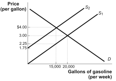 Use the following to answer questions: Figure: The Gasoline Market   -(Figure: The Gasoline Market)  Look at the figure The Gasoline Market. The pretax equilibrium price is $3, and the equilibrium quantity before tax is 20,000 gallons. An excise tax has been levied on each gallon of gasoline supplied by producers, shifting the supply curve upward. The total tax revenue collected by the government is equal to: A)  $1.50. B)  $15,000. C)  $26,250. D)  $30,000.