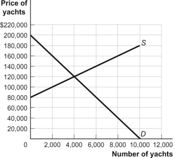 Use the following to answer questions: Figure: The Market for Yachts   -(Figure: The Market for Yachts)  Look at the figure The Market for Yachts. If the government imposes a $60,000 tax on yachts (collected from the producers) , consumers will pay _____ of the tax and producers will pay _____. A)  $30,000; $30,000 B)  $40,000; $20,000 C)  $20,000; $40,000 D)  $10,000; $50,000