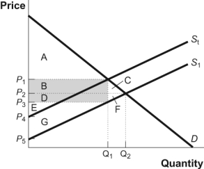 Use the following to answer questions: Figure: A Market with a Tax   -(Figure: A Market with a Tax)  Look at the figure A Market with a Tax. Before the tax is imposed, consumer surplus is equal to the areas: A)  A + B + C + D + E. B)  A + B + C. C)  A + B + C + D + E + F. D)  D + E + F.