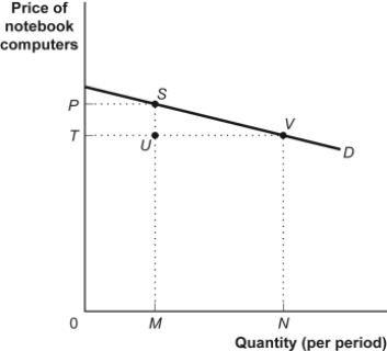 Use the following to answer questions: Figure: The Demand for Notebook Computers   -(Figure: Demand for Notebook Computers)  Look at the figure The Demand for Notebook Computers. The change in total revenue resulting from a change in price from P to T suggests that demand is: A)  inelastic. B)  price-elastic. C)  price-inelastic. D)  price unit-elastic.