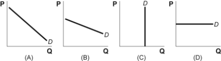 Use the following to answer questions: Figure: Demand Curves   -(Figure: Demand Curves)  Look at the figure Demand Curves. Gala apples have many close but not perfect substitutes and are not very expensive. Which graph best represents the demand schedule for Gala apples? A)  A B)  B C)  C D)  D