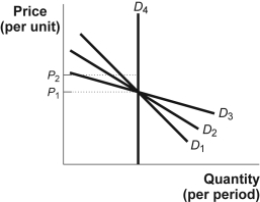 Use the following to answer questions: Figure: Estimating Price Elasticity   -(Figure: Estimating Price Elasticity)  Look at the figure Estimating Price Elasticity. Between the two prices, P<sub>1</sub> and P<sub>2</sub>, which demand curve has the lowest price elasticity? A)  D<sub>1</sub> B)  D<sub>2</sub> C)  D<sub>3</sub> D)  D<sub>4</sub>