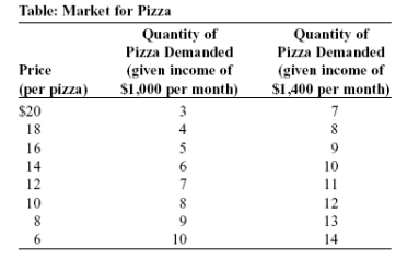 Use the following to answer questions:   -(Table: Market for Pizza)  If income changes from $1,000 to $1,400 per month, by the midpoint method, the income elasticity of demand at a price of $10 per pizza is: A)  1.2 B)  -1.2 C)  0.825 D)  0.40