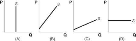 Use the following to answer questions: Figure: Supply Curves   -(Figure: Supply Curves)  Look at the figure Supply Curves. Which graph shows a perfectly inelastic supply curve? A)  A B)  B C)  C D)  D