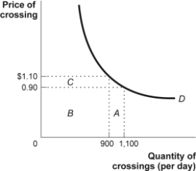 Use the following to answer questions: Figure: The Demand Curve for Crossings   -(Figure: The Demand Curve for Bridge Crossings)  Look at the figure The Demand Curve for Bridge Crossings. Demand is price_____ between $0.90 and $1.10, since total revenue _____ when the price _____. A)  elastic; increases; decreases B)  inelastic; stays the same; decreases C)  unit-elastic; stays the same; increases D)  inelastic; increases; increases