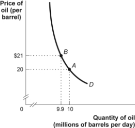 Use the following to answer questions: Figure: The Demand Curve for Oil   -(Figure: The Demand Curve for Oil)  Look at the figure The Demand Curve for Oil. The price elasticity of demand between $20 and $21, by the midpoint method, is approximately: A)  0.21. B)  0.49. C)  2.1. D)  4.9.