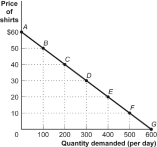 Use the following to answer questions: Figure: The Demand for Shirts   -(Figure: The Demand for Shirts)  Look at the figure The Demand for Shirts. The Demand for Shirts. At a price of $40, total revenue is: A)  $40. B)  $200. C)  $4,000. D)  $8,000.