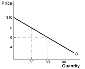 Use the following to answer questions: Figure: The Demand for e-Books   -(Figure: The Demand for e-Books)  Look at the figure The Demand for e-Books. The demand schedule _____ when the price increases from $4 to $6 _____ when it increases from $6 to $8. A)  is less elastic; than B)  is more elastic; than C)  has the same elasticity;; as D)  is unit-elastic; and