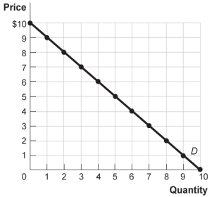 Use the following to answer questions: Figure: The Demand Curve   -(Figure: The Demand Curve)  Look at the figure The Demand Curve. By the midpoint method, the price elasticity of demand between $6 and $7 is approximately: A)  0.19. B)  1.00. C)  1.86. D)  5.40.