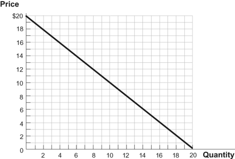 Use the following to answer questions: Figure: The Linear Demand Curve   -(Figure: The Linear Demand Curve)  Look at the figure The Linear Demand Curve. If the price is initially $10, then falls to $9, this will result in a(n)  _____ in quantity demanded and a(n)  _____ in total revenue. A)  decrease; decrease B)  decrease; increase C)  increase; decrease D)  increase; increase