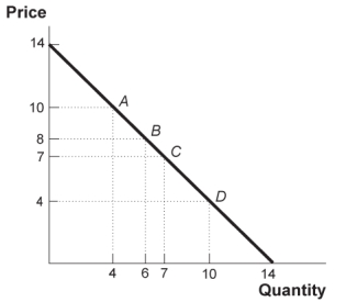 Use the following to answer questions: Figure: The Linear Demand Curve II   -(Figure: The Linear Demand Curve II)  Look at the figure Linear Demand Curve II. At prices greater than $7, demand is _____; at prices below $7 demand is _____; and at $7 demand is _____. A)  elastic; inelastic; unit-elastic B)  inelastic; elastic; unit-elastic C)  unit-elastic; inelastic; elastic D)  equal to 0; elastic; inelastic
