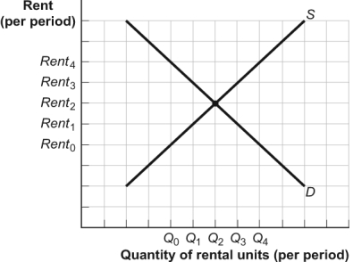 Use the following to answer questions: Figure: Rent Controls   -(Figure: Rent Controls)  Look at the figure Rent Controls. Without rent controls, the equilibrium rent is: A)  Rent<sub>4</sub>. B)  Rent<sub>1</sub>. C)  Rent<sub>2</sub>. D)  Rent<sub>3</sub>.