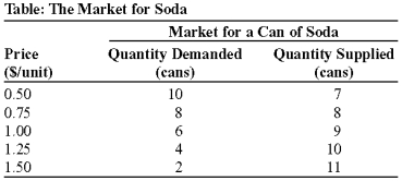 Use the following to answer questions:   -(Table: The Market for Soda)  Look at the table The Market for Soda. If the government imposes a price ceiling of $0.50 per can of soda, the quantity of soda demanded will be: A)  10 cans. B)  8 cans. C)  6 cans. D)  4 cans.
