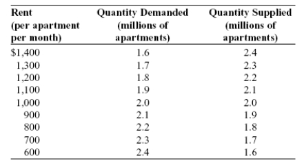 Use the following to answer questions: Table: Market for Apartments   -(Table: Market for Apartments)  Look at the table Market for Apartments. If a price ceiling of $900 is imposed on this market, the result will be an inefficiency in the form of a _____ million apartments. A)  surplus of 0.6 B)  shortage of 0.6 C)  surplus of 0.2 D)  shortage of 0.2