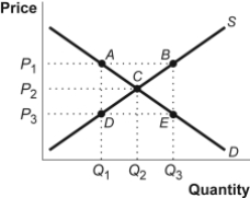 Use the following to answer question: Figure: Supply and Demand   -(Figure: Supply and Demand)  Look at the figure Supply and Demand. A binding price floor is represented by: A)  P<sub>1</sub>. B)  P<sub>2</sub>. C)  P<sub>3</sub>. D)  point C.