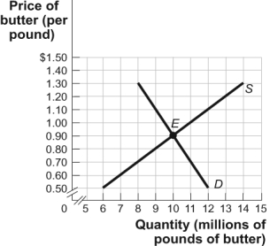 Use the following to answer questions: Figure: The Market for Butter   -(Figure: The Market for Butter)  Look at the figure The Market for Butter. If a government price floor at $1.30 is imposed on this market, an inefficiency will result in the form of a _____ of _____ million pounds of butter. A)  surplus; 4.5 B)  surplus; 6.0 C)  shortage; 6.0 D)  shortage; 4.5