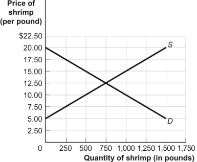 Use the following to answer question: Figure: The Shrimp Market   -(Figure: The Shrimp Market)  Look at the figure The Shrimp Market. If the government wants to limit shrimp sales to 500 pounds, it can impose a price: A)  floor of $15. B)  floor of $10. C)  ceiling of $10. D)  floor of $15 or ceiling of $10.