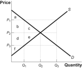 Use the following to answer question: Figure: The Market for Tortillas   -(Figure: The Market for Tortillas)  Look at the figure The Market for Tortillas. With a nonbinding price floor, the price could be equal to _____, consumers would demand _____, and producers would supply _____. A)  P<sub>1</sub>; Q<sub>1</sub>; Q<sub>3</sub> B)  P<sub>2</sub>; Q<sub>2</sub>; Q<sub>2</sub> C)  P<sub>1</sub>; Q<sub>3</sub>; Q<sub>1</sub> D)  P<sub>3</sub>; Q<sub>2</sub>; Q<sub>1</sub>