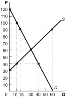 Use the following to answer question: Figure: The Market for Spanish Textbooks   -(Figure: The Market for Spanish Textbooks)  Look at the figure The Market for Spanish Textbooks. Suppose the government believes the producers of Spanish textbooks are not profitable and it wants to make sure textbook producers are profitable. It could impose a control called a _____, and for it to be binding, one possible price would be _____. A)  price floor; $90 B)  price floor; $40 C)  price ceiling; $40 D)  price ceiling; $90