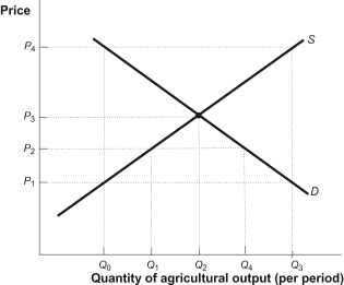 Use the following to answer questions: Figure: Supply and Demand in Agriculture   -(Figure: Supply and Demand in Agriculture)  Look at the figure Supply and Demand in Agriculture. The government could help increase farmers' income by setting a price _____ at _____, causing a _____ of _____. A)  floor; P<sub>4</sub>; surplus; Q<sub>3</sub> - Q<sub>0</sub> B)  floor; P<sub>2</sub>; surplus; Q<sub>2</sub> - Q<sub>0</sub> C)  ceiling; P<sub>4</sub>; surplus; Q<sub>2</sub> - Q<sub>1</sub> D)  floor; P<sub>1</sub>; shortage; Q<sub>3</sub> - Q<sub>0</sub>