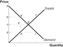 Use the following to answer questions: Figure: Price Controls   -(Figure: Price Controls)  Look at the graph Price Controls. An effective price floor would be at price _____ and a _____ would result from the difference between points _____. A)  c; surplus; f and e B)  b; surplus; f and e C)  d; shortage; i and h D)  b; shortage; f and e