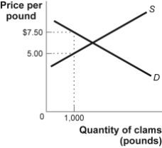 Use the following to answer question: Figure: The Market for Clams   -(Figure: The Market for Clams)  Look at the figure The Market for Clams. The government imposes a quota limiting sales of clams to 1,000 pounds. According to the figure, the quota rent per pound in this case is: A)  $7.50. B)  $5.00. C)  $2.50. D)  The quota rent cannot be determined from the information provided.