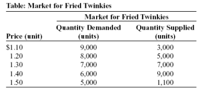 Use the following to answer questions:   -(Table: Market for Fried Twinkies)  Look at the table Market for Fried Twinkies. If the government imposes a quota of 5,000 on the fried Twinkie market, the quota rent per fried Twinkie will be: A)  $1.20. B)  $0.30. C)  $1.50. D)  $1.00.