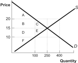Use the following to answer question: Figure: Quantity Controls   -(Figure: Quantity Controls)  Look at the figure Quantity Controls. If the government decides to restrict the quantity sold to 100, which of the following is FALSE? A)  Total surplus will fall by areas C and E. B)  The market is not at equilibrium. C)  Consumer surplus is maximized. D)  Mutually beneficial transactions have been missed.